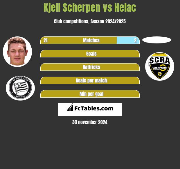 Kjell Scherpen vs Helac h2h player stats