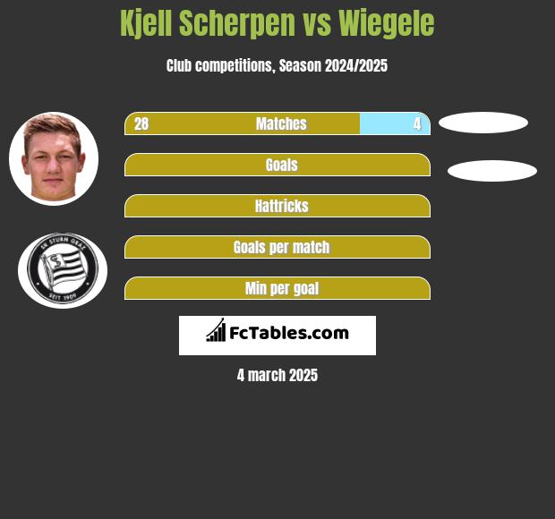 Kjell Scherpen vs Wiegele h2h player stats