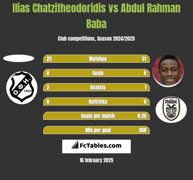 Ilias Chatzitheodoridis vs Abdul Baba h2h player stats