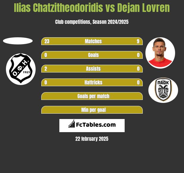 Ilias Chatzitheodoridis vs Dejan Lovren h2h player stats