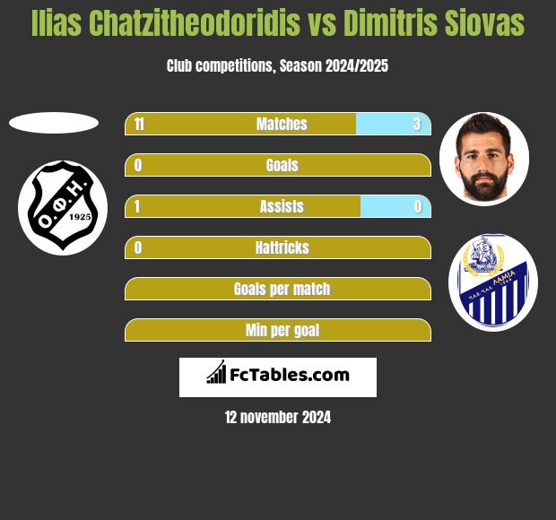 Ilias Chatzitheodoridis vs Dimitris Siovas h2h player stats