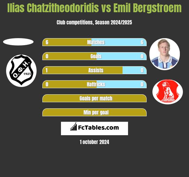 Ilias Chatzitheodoridis vs Emil Bergstroem h2h player stats