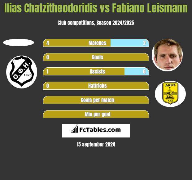 Ilias Chatzitheodoridis vs Fabiano Leismann h2h player stats