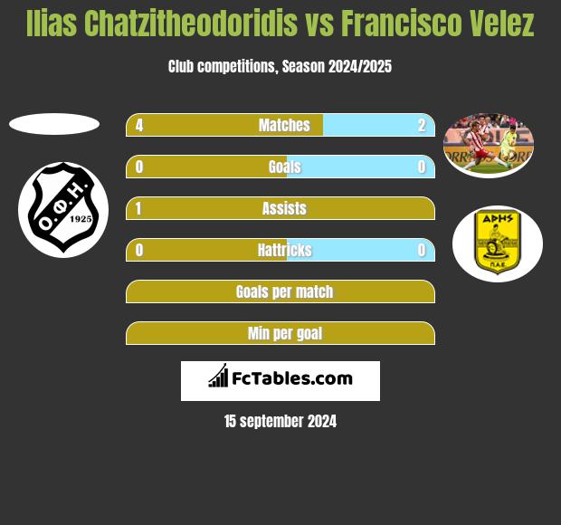 Ilias Chatzitheodoridis vs Francisco Velez h2h player stats