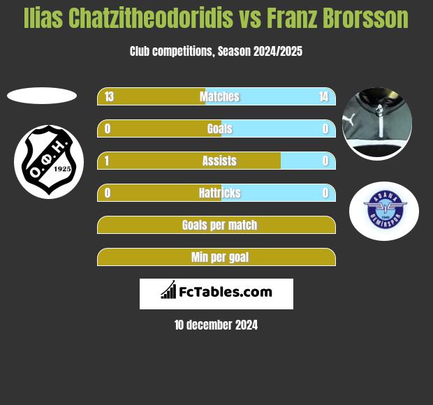 Ilias Chatzitheodoridis vs Franz Brorsson h2h player stats