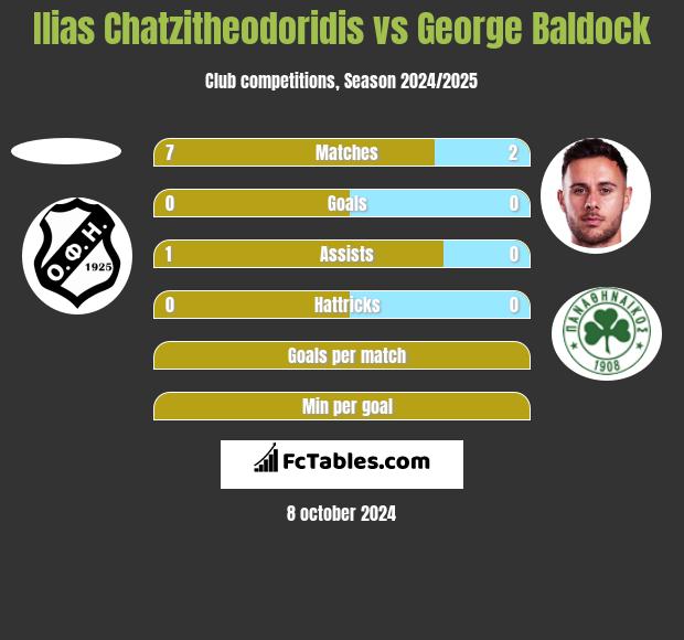 Ilias Chatzitheodoridis vs George Baldock h2h player stats