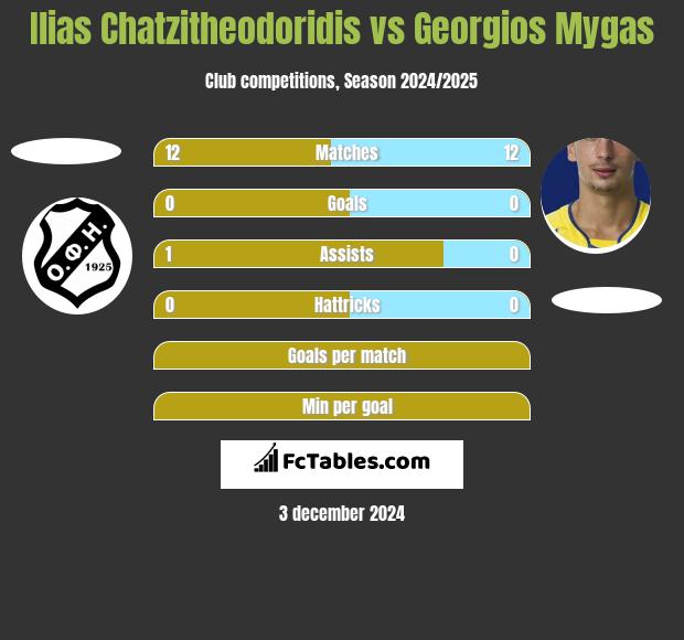 Ilias Chatzitheodoridis vs Georgios Mygas h2h player stats