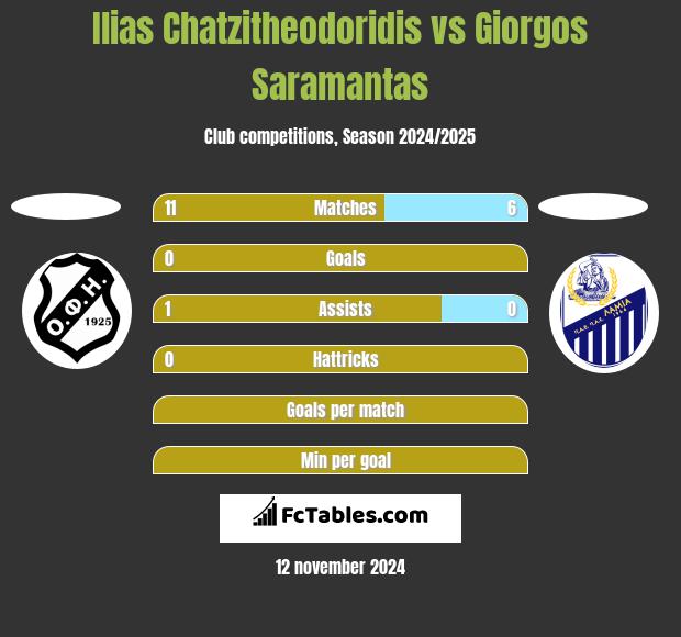 Ilias Chatzitheodoridis vs Giorgos Saramantas h2h player stats