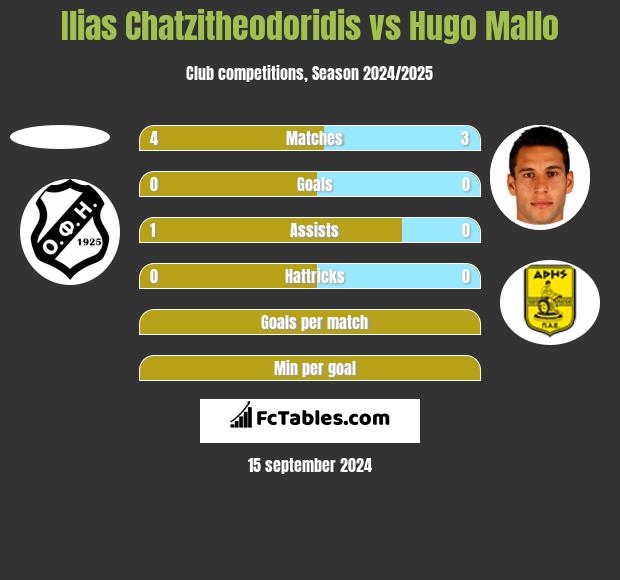 Ilias Chatzitheodoridis vs Hugo Mallo h2h player stats