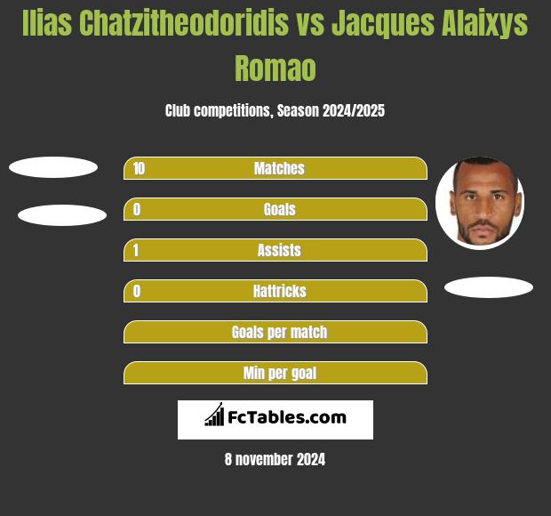 Ilias Chatzitheodoridis vs Jacques Alaixys Romao h2h player stats