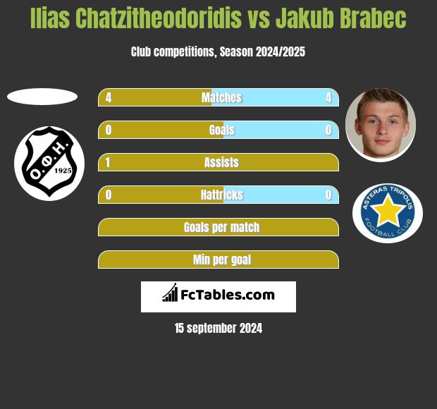 Ilias Chatzitheodoridis vs Jakub Brabec h2h player stats