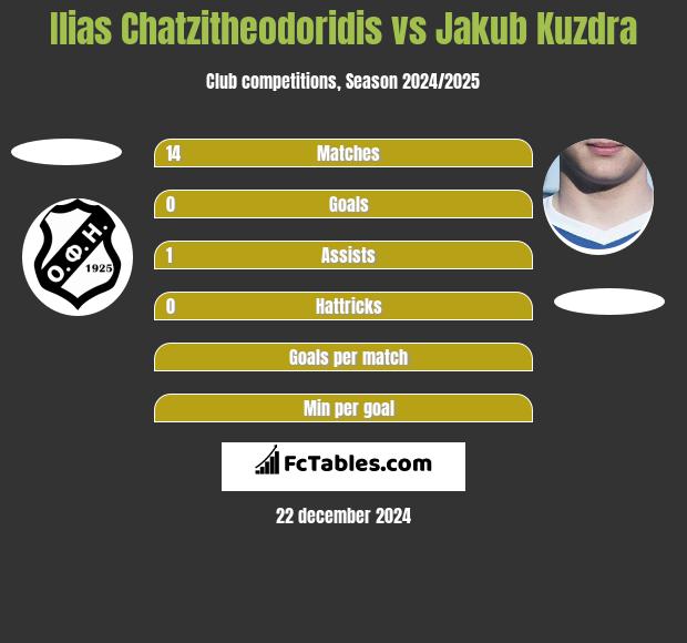 Ilias Chatzitheodoridis vs Jakub Kuzdra h2h player stats