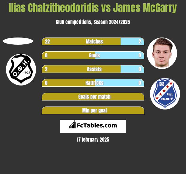 Ilias Chatzitheodoridis vs James McGarry h2h player stats