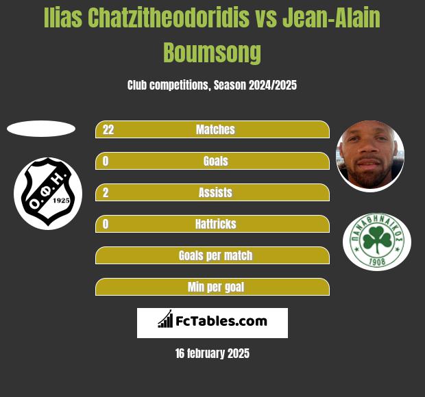 Ilias Chatzitheodoridis vs Jean-Alain Boumsong h2h player stats