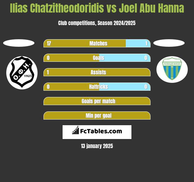 Ilias Chatzitheodoridis vs Joel Abu Hanna h2h player stats