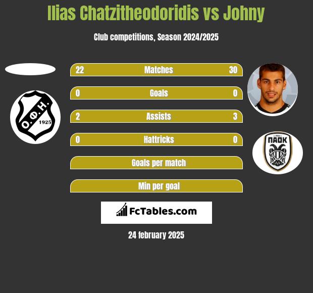 Ilias Chatzitheodoridis vs Johny h2h player stats