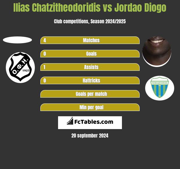 Ilias Chatzitheodoridis vs Jordao Diogo h2h player stats