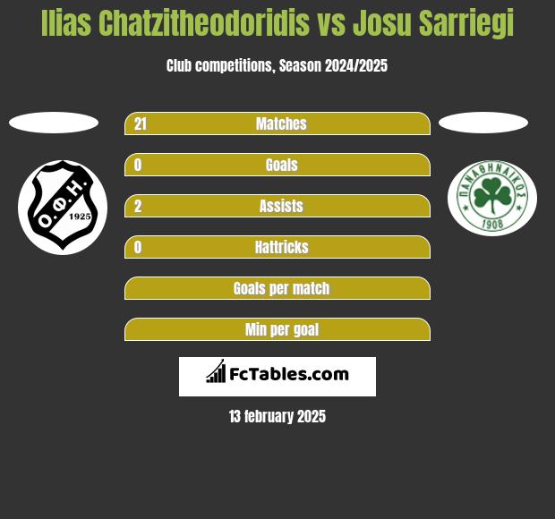 Ilias Chatzitheodoridis vs Josu Sarriegi h2h player stats