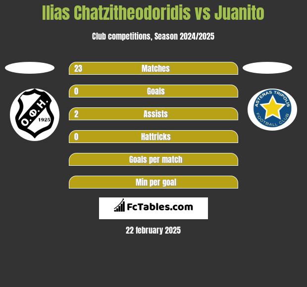 Ilias Chatzitheodoridis vs Juanito h2h player stats