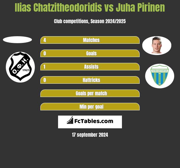 Ilias Chatzitheodoridis vs Juha Pirinen h2h player stats