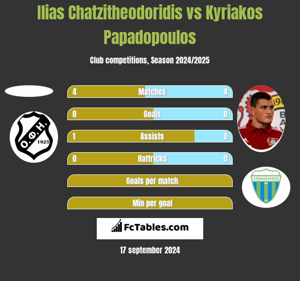 Ilias Chatzitheodoridis vs Kyriakos Papadopoulos h2h player stats