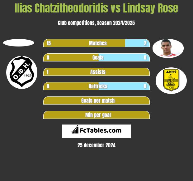 Ilias Chatzitheodoridis vs Lindsay Rose h2h player stats