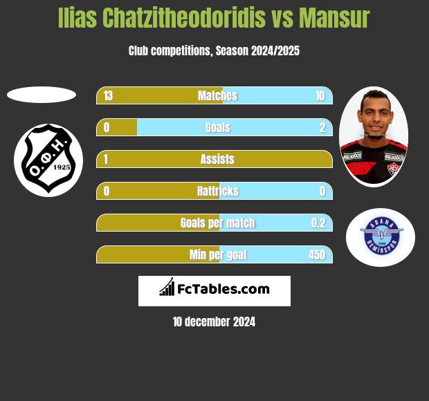 Ilias Chatzitheodoridis vs Mansur h2h player stats