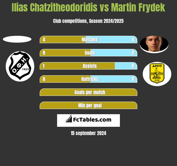 Ilias Chatzitheodoridis vs Martin Frydek h2h player stats