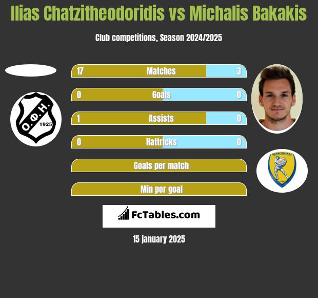 Ilias Chatzitheodoridis vs Michalis Bakakis h2h player stats