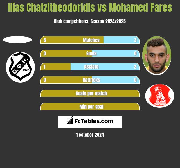 Ilias Chatzitheodoridis vs Mohamed Fares h2h player stats