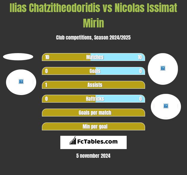 Ilias Chatzitheodoridis vs Nicolas Issimat Mirin h2h player stats