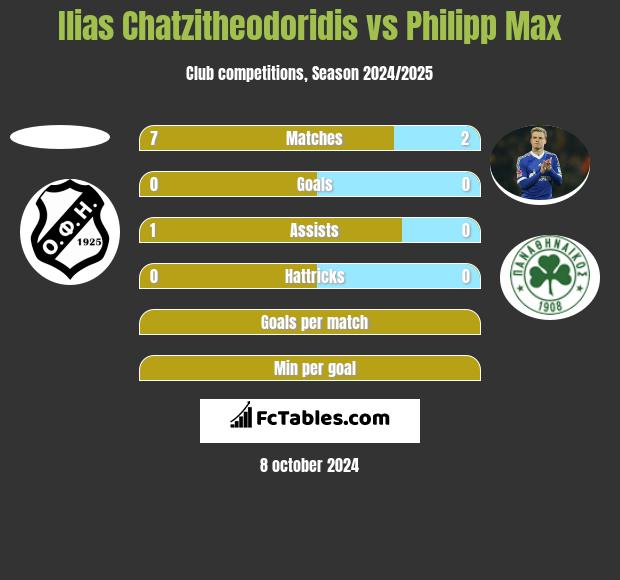 Ilias Chatzitheodoridis vs Philipp Max h2h player stats