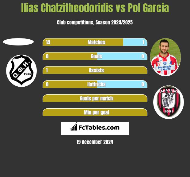 Ilias Chatzitheodoridis vs Pol Garcia h2h player stats