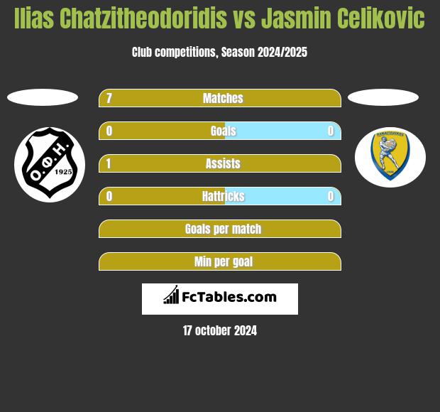 Ilias Chatzitheodoridis vs Jasmin Celikovic h2h player stats