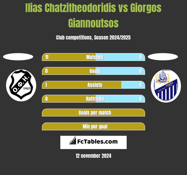 Ilias Chatzitheodoridis vs Giorgos Giannoutsos h2h player stats