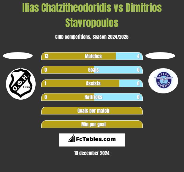 Ilias Chatzitheodoridis vs Dimitrios Stavropoulos h2h player stats