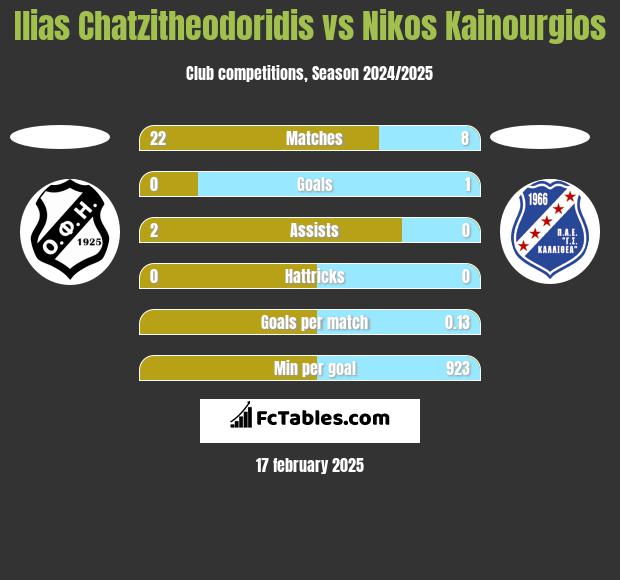 Ilias Chatzitheodoridis vs Nikos Kainourgios h2h player stats