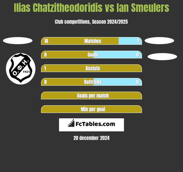 Ilias Chatzitheodoridis vs Ian Smeulers h2h player stats