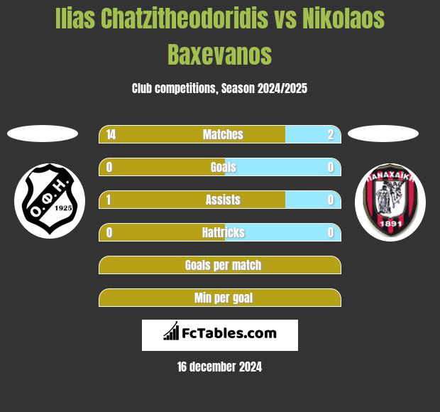 Ilias Chatzitheodoridis vs Nikolaos Baxevanos h2h player stats