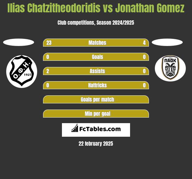 Ilias Chatzitheodoridis vs Jonathan Gomez h2h player stats