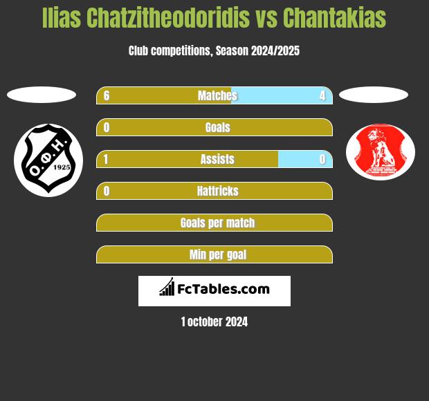 Ilias Chatzitheodoridis vs Chantakias h2h player stats