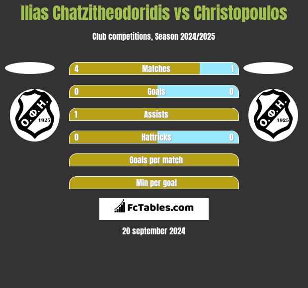 Ilias Chatzitheodoridis vs Christopoulos h2h player stats