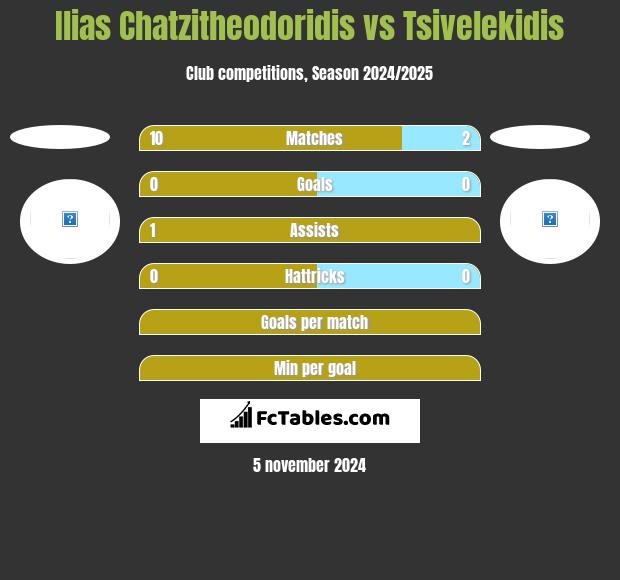 Ilias Chatzitheodoridis vs Tsivelekidis h2h player stats