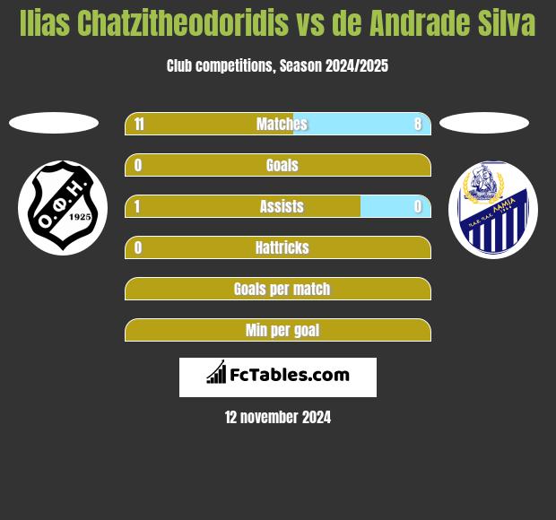 Ilias Chatzitheodoridis vs de Andrade Silva h2h player stats