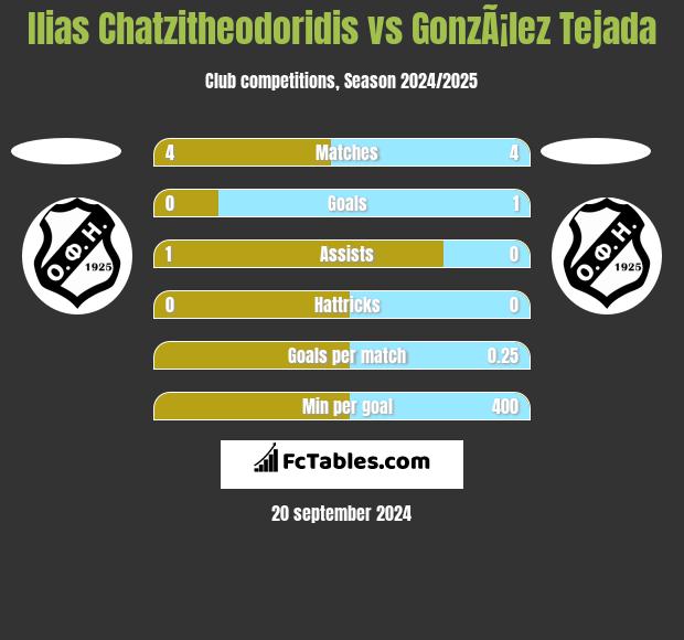 Ilias Chatzitheodoridis vs GonzÃ¡lez Tejada h2h player stats