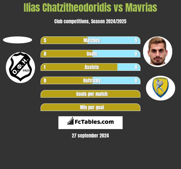 Ilias Chatzitheodoridis vs Mavrias h2h player stats