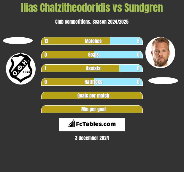 Ilias Chatzitheodoridis vs Sundgren h2h player stats