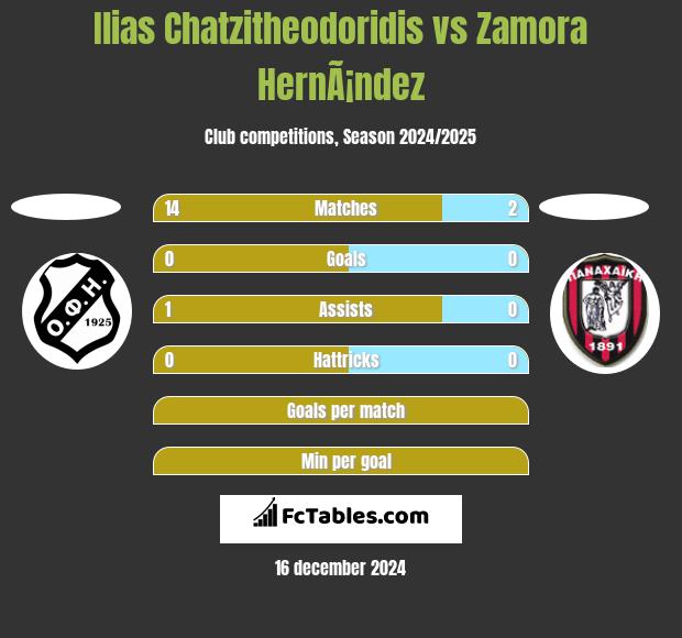 Ilias Chatzitheodoridis vs Zamora HernÃ¡ndez h2h player stats