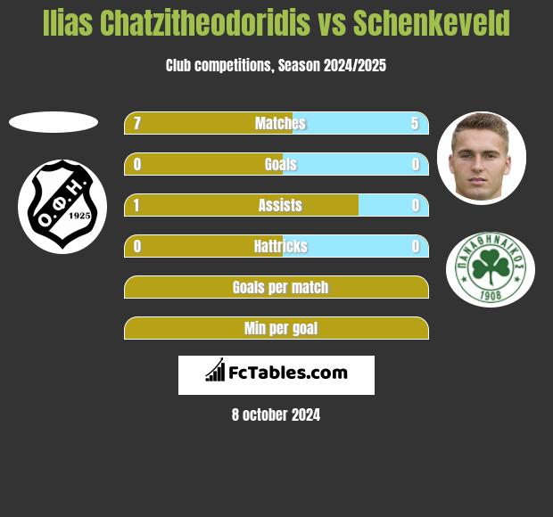 Ilias Chatzitheodoridis vs Schenkeveld h2h player stats