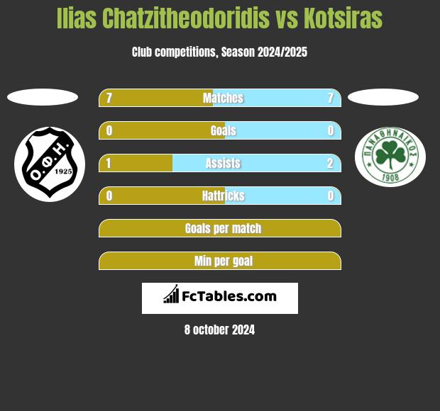 Ilias Chatzitheodoridis vs Kotsiras h2h player stats